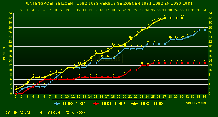 huidige postie per speelronde versus vorig 2 seizoenen