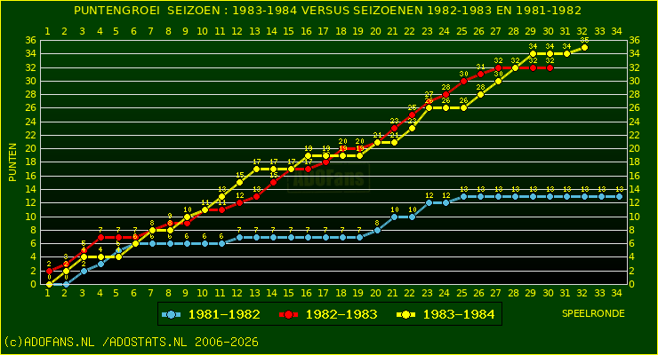huidige postie per speelronde versus vorig 2 seizoenen