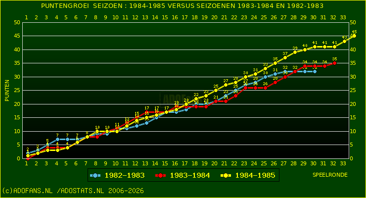 huidige postie per speelronde versus vorig 2 seizoenen