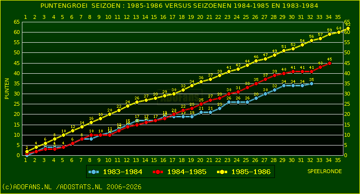 huidige postie per speelronde versus vorig 2 seizoenen