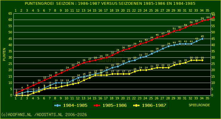 huidige postie per speelronde versus vorig 2 seizoenen