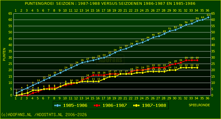 huidige postie per speelronde versus vorig 2 seizoenen