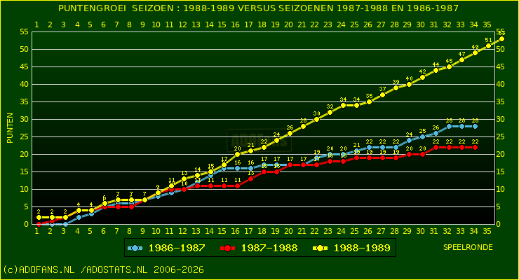 huidige postie per speelronde versus vorig 2 seizoenen