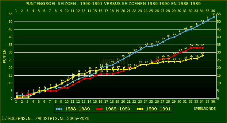 huidige postie per speelronde versus vorig 2 seizoenen