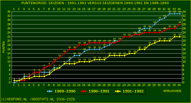 huidige postie per speelronde versus vorig 2 seizoenen