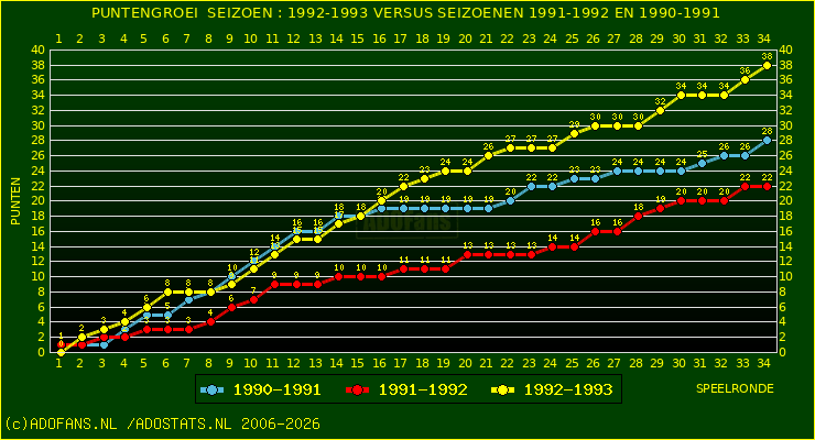 huidige postie per speelronde versus vorig 2 seizoenen