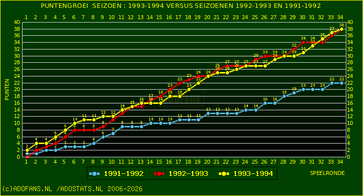 huidige postie per speelronde versus vorig 2 seizoenen