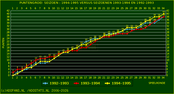 huidige postie per speelronde versus vorig 2 seizoenen
