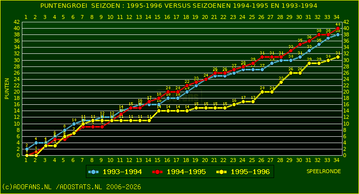 huidige postie per speelronde versus vorig 2 seizoenen
