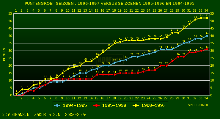 huidige postie per speelronde versus vorig 2 seizoenen