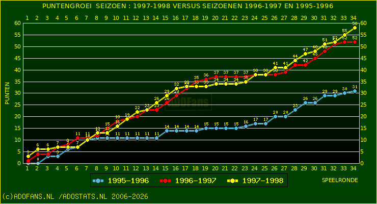 huidige postie per speelronde versus vorig 2 seizoenen