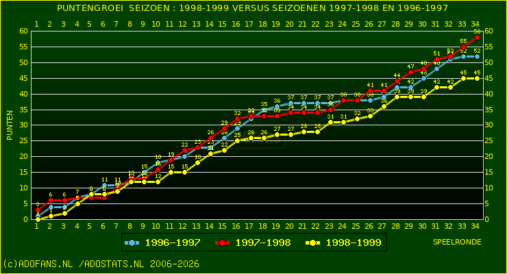 huidige postie per speelronde versus vorig 2 seizoenen