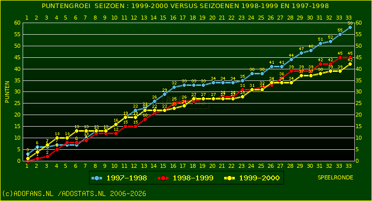 huidige postie per speelronde versus vorig 2 seizoenen
