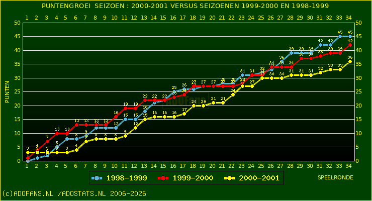 huidige postie per speelronde versus vorig 2 seizoenen