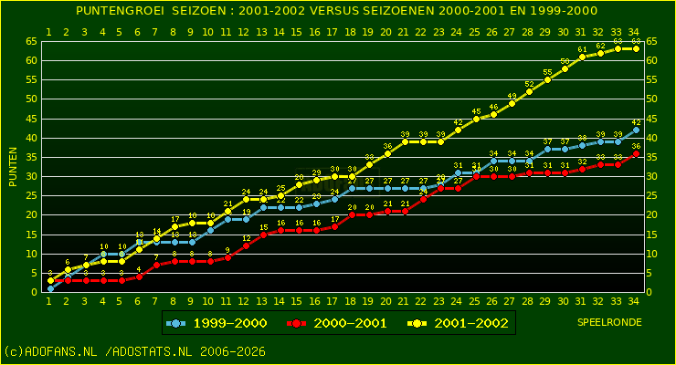 huidige postie per speelronde versus vorig 2 seizoenen