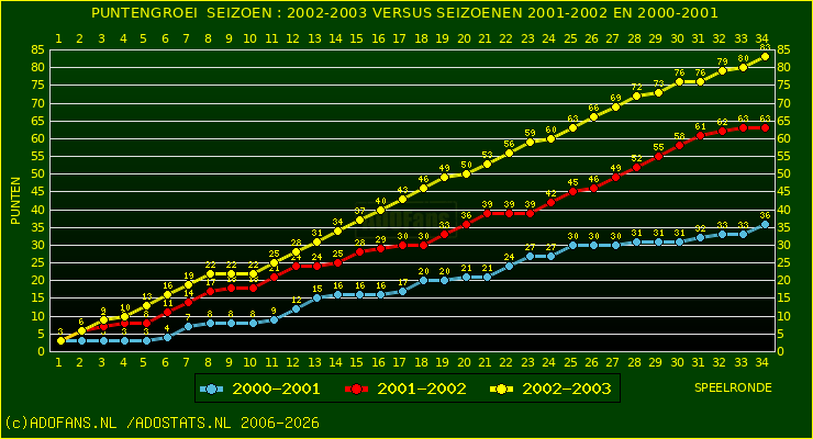 huidige postie per speelronde versus vorig 2 seizoenen