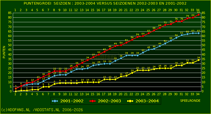 huidige postie per speelronde versus vorig 2 seizoenen