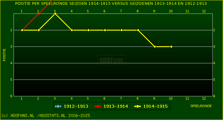 huidige postie per speelronde versus vorig 2 seizoenen