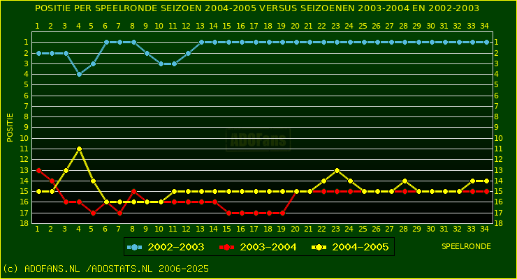 huidige postie per speelronde versus vorig 2 seizoenen