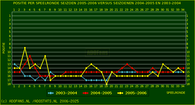 huidige postie per speelronde versus vorig 2 seizoenen