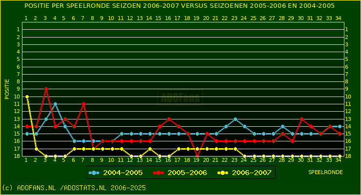 huidige postie per speelronde versus vorig 2 seizoenen