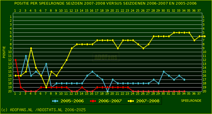 huidige postie per speelronde versus vorig 2 seizoenen