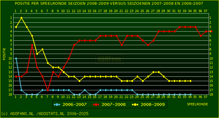 huidige postie per speelronde versus vorig 2 seizoenen