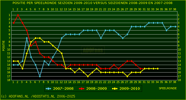 huidige postie per speelronde versus vorig 2 seizoenen