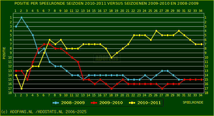 huidige postie per speelronde versus vorig 2 seizoenen