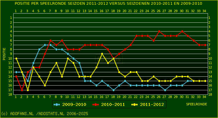 huidige postie per speelronde versus vorig 2 seizoenen