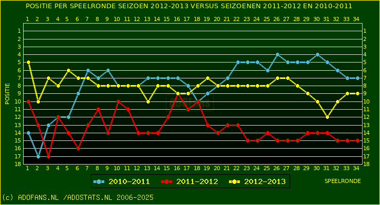 huidige postie per speelronde versus vorig 2 seizoenen