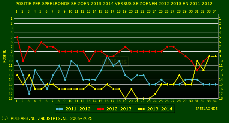 huidige postie per speelronde versus vorig 2 seizoenen
