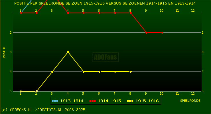 huidige postie per speelronde versus vorig 2 seizoenen
