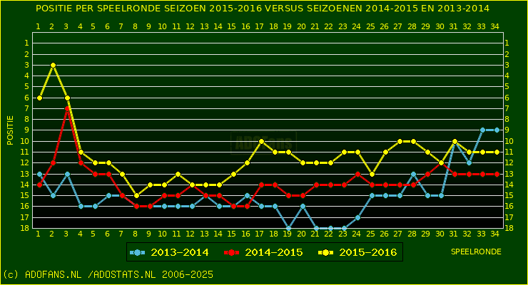 huidige postie per speelronde versus vorig 2 seizoenen