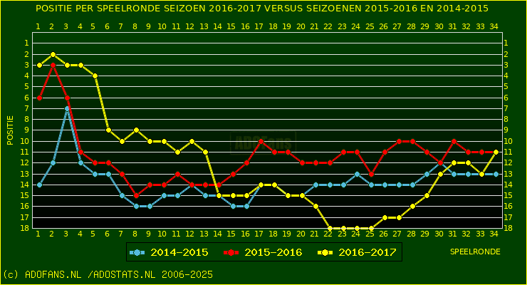 huidige postie per speelronde versus vorig 2 seizoenen