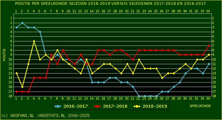 huidige postie per speelronde versus vorig 2 seizoenen