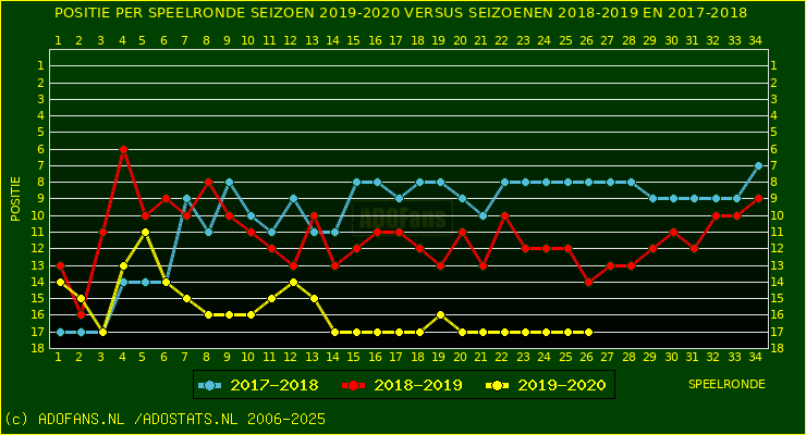 huidige postie per speelronde versus vorig 2 seizoenen