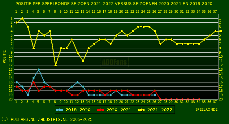 huidige postie per speelronde versus vorig 2 seizoenen