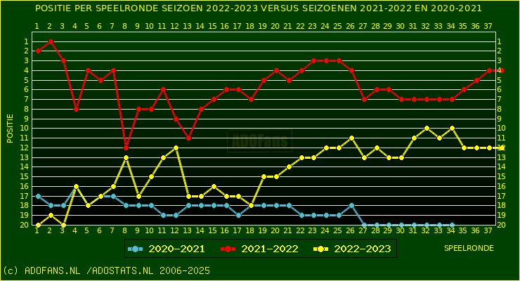 huidige postie per speelronde versus vorig 2 seizoenen