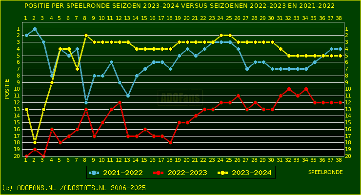huidige postie per speelronde versus vorig 2 seizoenen