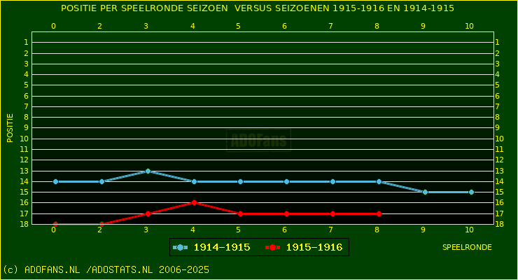 huidige postie per speelronde versus vorig 2 seizoenen