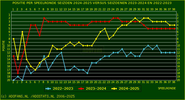 huidige postie per speelronde versus vorig 2 seizoenen