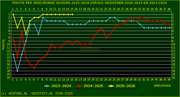 huidige postie per speelronde versus vorig 2 seizoenen
