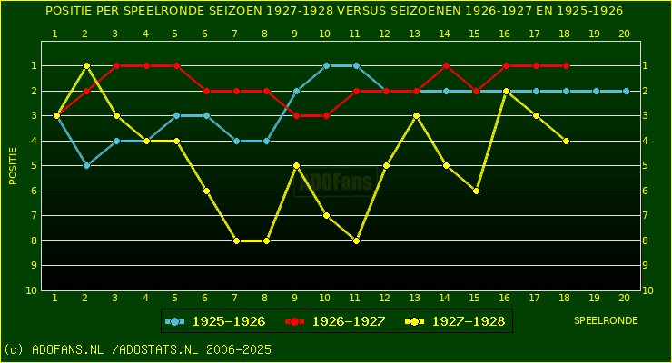huidige postie per speelronde versus vorig 2 seizoenen