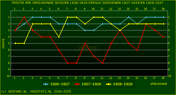 huidige postie per speelronde versus vorig 2 seizoenen