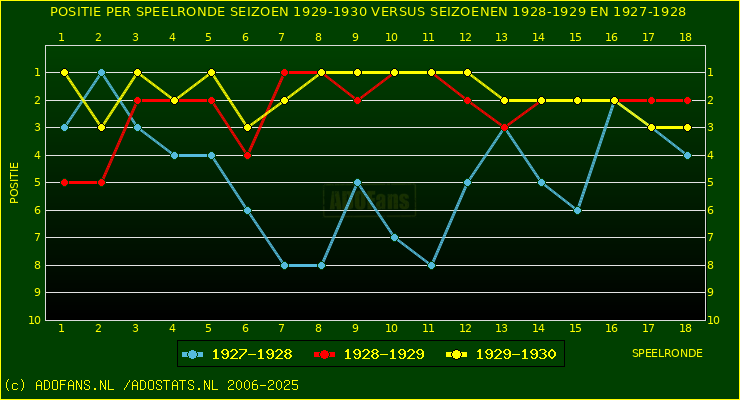huidige postie per speelronde versus vorig 2 seizoenen