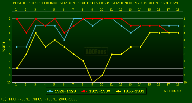 huidige postie per speelronde versus vorig 2 seizoenen