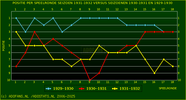 huidige postie per speelronde versus vorig 2 seizoenen