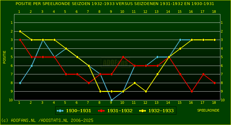 huidige postie per speelronde versus vorig 2 seizoenen