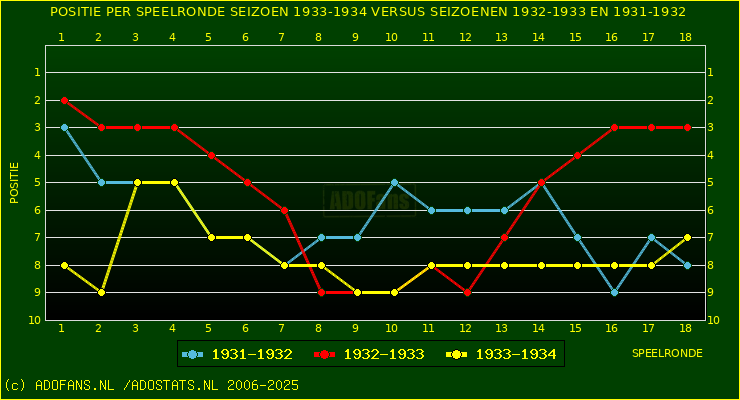 huidige postie per speelronde versus vorig 2 seizoenen